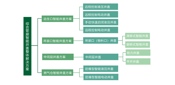 智慧城市综合管廊智能井盖解决方案