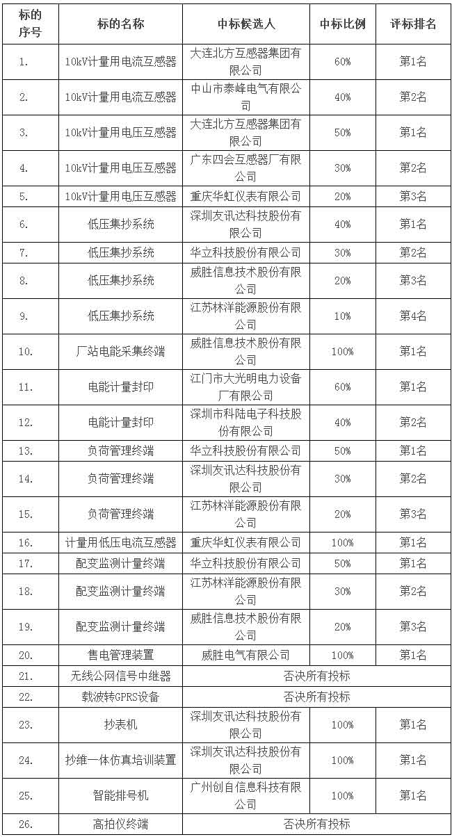 威胜电气中标广州供电局2018年营销计量类物资框架项目